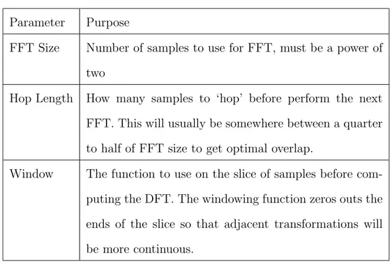 Table 2.1: STFT Parameter descriptions Parameter Purpose