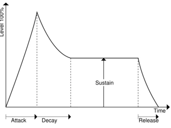 Figure 2.4: The Attack Decay Sustain Release Model