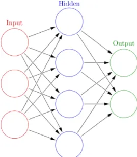 Figure 2.6: Example Neural Network Model