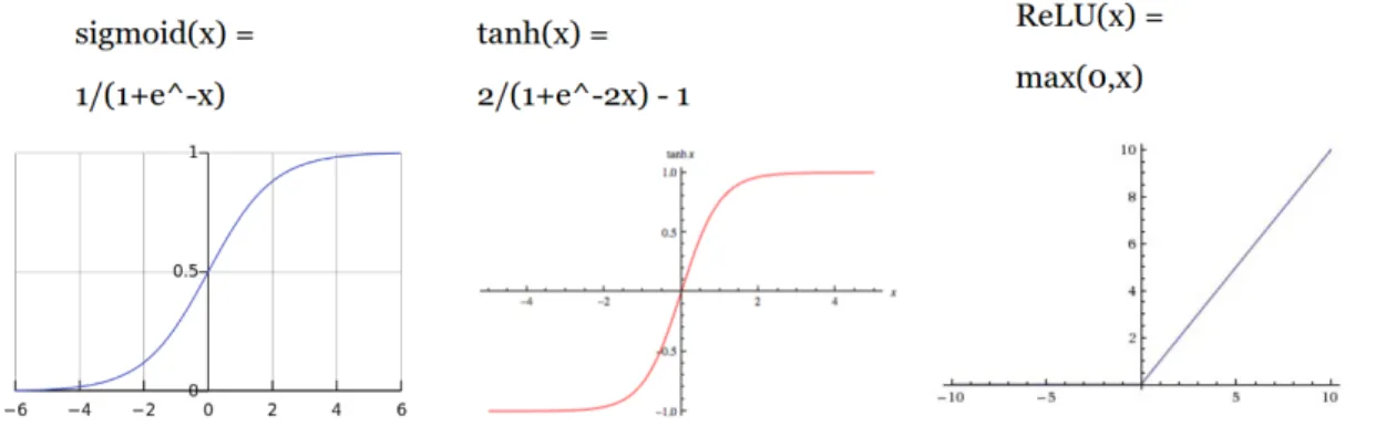 Figure 2.7: Popular Activation Functions