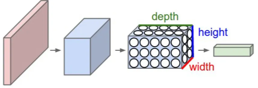 Figure 2.8: Example Convolutonal Neural Network Model