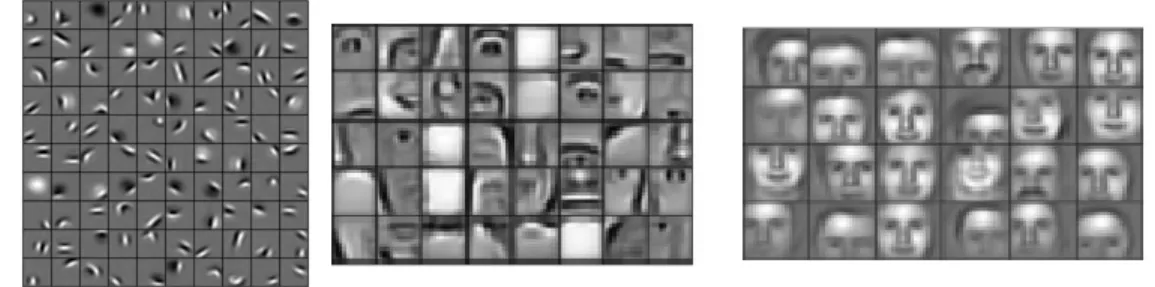 Figure 2.9: Hierarchy of Features learned with a deep face classifier of features learned in different layers of a face recognition network