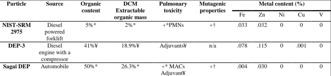 Table  1-2  Diesel  exhaust  particles.  Differences  in  organic  content,  pulmonary  toxicity,  adjuvancy,  and  mutagenecity have been reported in DEPs obtained from different sources [*(Singh et al., 2004),  † (DeMarini et  al.,  2004),  ¥ (Stevens  e
