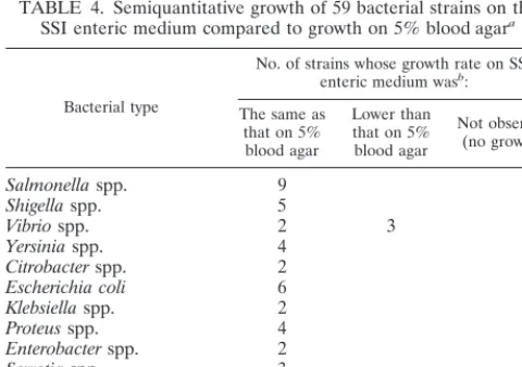 TABLE 5. Detection limits of 28 enteric pathogens with SSIenteric medium