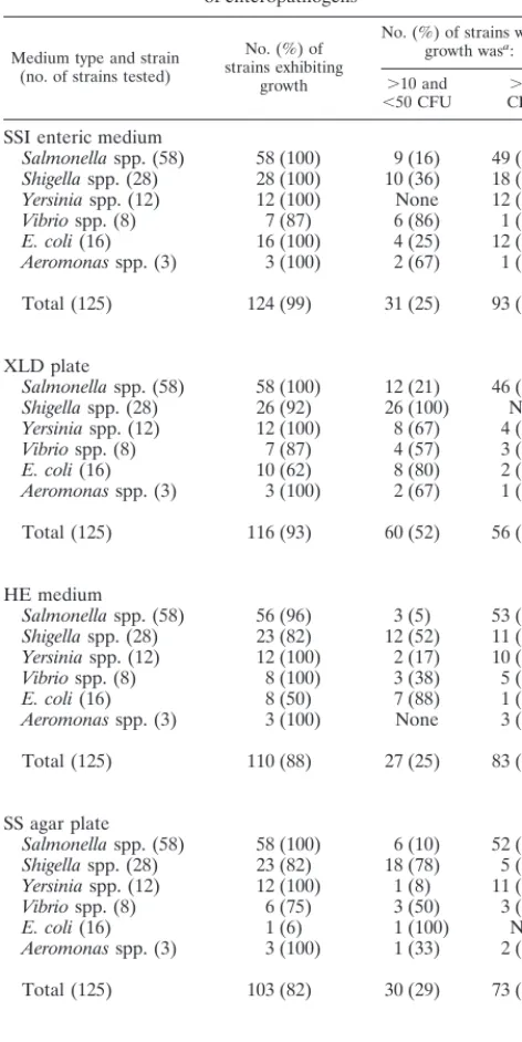 TABLE 6. Comparison of growth of 125 bacteria strains on the SSIenteric medium to growth on other media used for detectionof enteropathogens