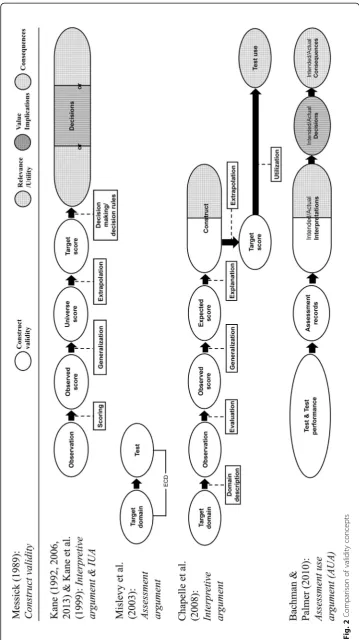 Fig. 2 Comparison of validity concepts