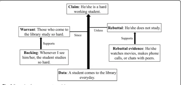 Fig. 1 Example of an argument model