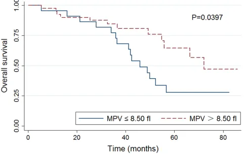 Figure 1: Kaplan-Meier analysis of overall survival of all the patients included in this study stratified by mean platelet volume (MPV; ≤8.50 vs