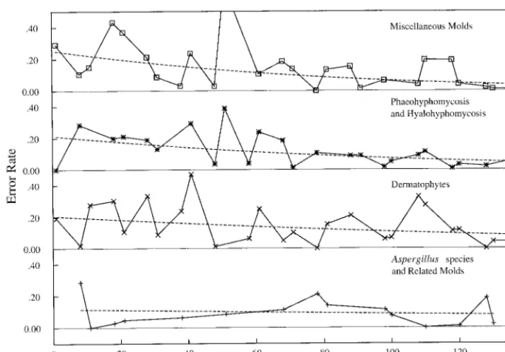 FIG. 2. OPT error rates observed in 1982 to 1994 for deﬁned mold groups (Table 3). Dashed lines, associated logistic regression curves.