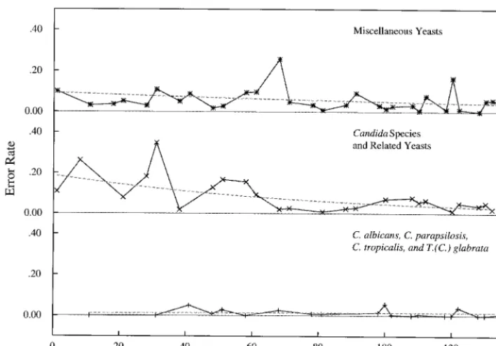 FIG. 4. OPT error rates observed in 1982 to 1994 for deﬁned yeast groups (Table 3). Dashed lines, associated logistic regression curves.