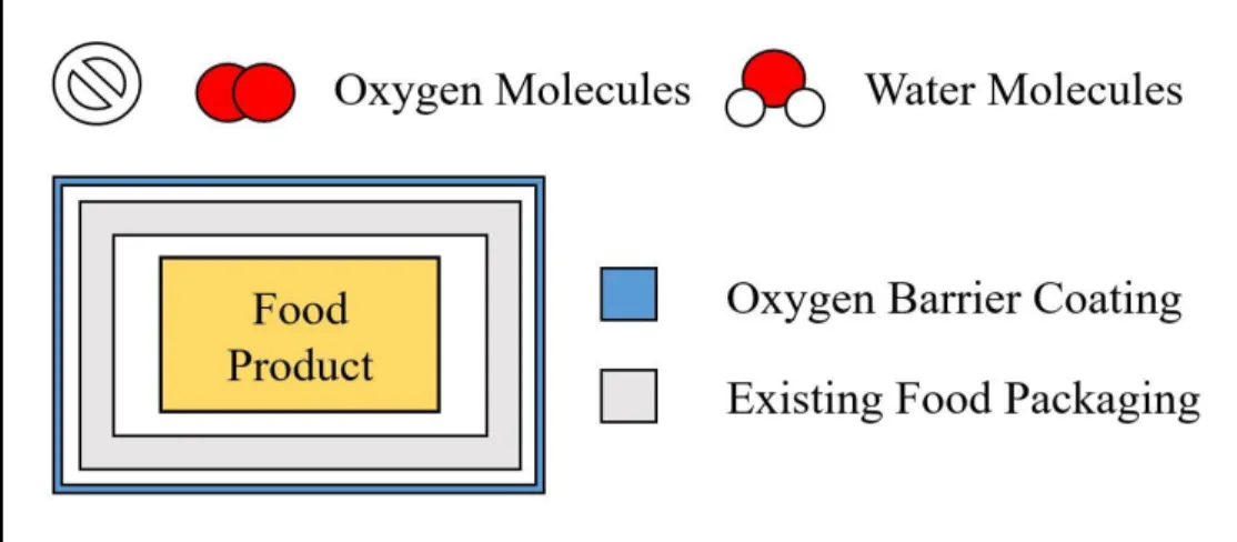 Figure 1. Illustration of the basic concept of oxygen barrier coatings 