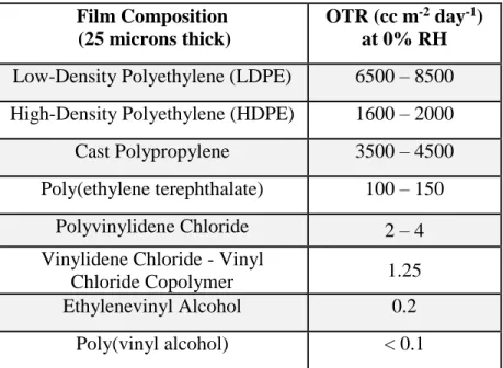 Table 1. OTR comparison of common polymer films used as substrates in the food  packaging industry 4, 27 
