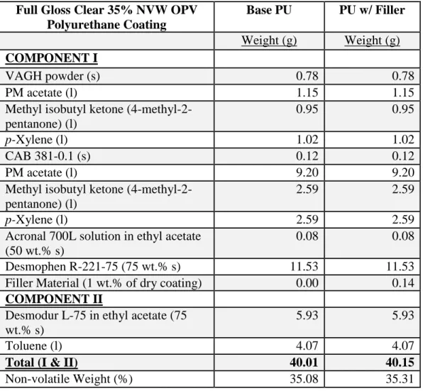 Table 2. 35% NVW OPV polyurethane formulation with and without added filler    