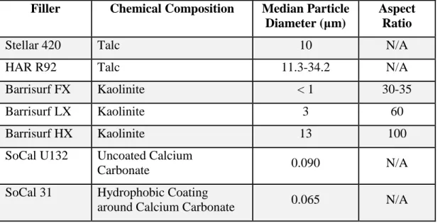 Table 3. Description of filler material compositions, median particle diameters, and  aspect ratios as provided 