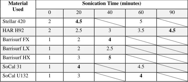 Table 4. Summary of sonication times necessary to achieve proper filler dispersion  and coating quality for each filler material 