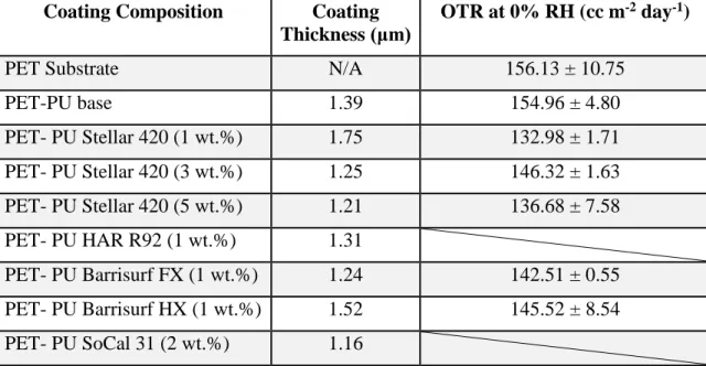 Table 5. Oxygen transmission rates and related thicknesses for the 30% NVW PU  formulations 