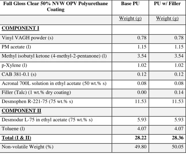 Table 6. 50% NVW OPV PU formulation with and without filler  Full Gloss Clear 50% NVW OPV Polyurethane 