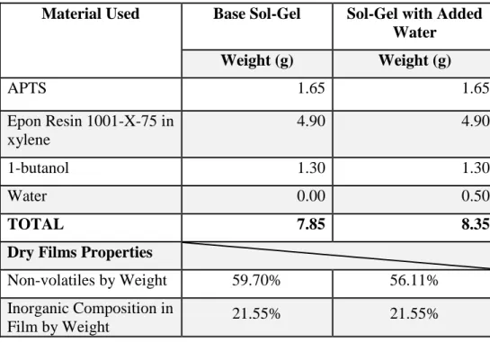 Table 8. Sol-Gel formulation utilizing APTS and Epon 1001-X-75  Material Used  Base Sol-Gel  Sol-Gel with Added 