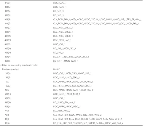 Table 5 The tables show the predicted ELMs for the coevolving residues along with the coevolving positions of amino acid residueof non-structural proteins of Chikungunya virus