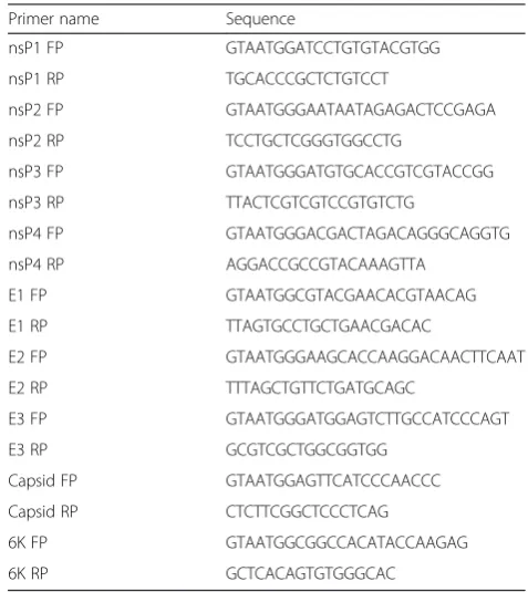 Table 2 Primers used for gene amplification