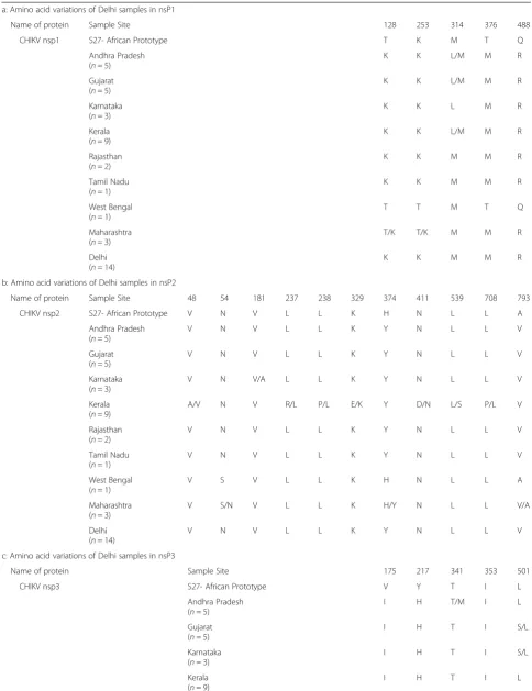 Table 3 Amino acid variations in Delhi samples in comparison with ESCA lineage and other Indian samples