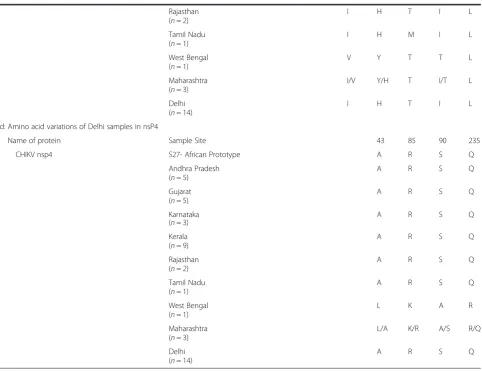 Table 3 Amino acid variations in Delhi samples in comparison with ESCA lineage and other Indian samples (Continued)