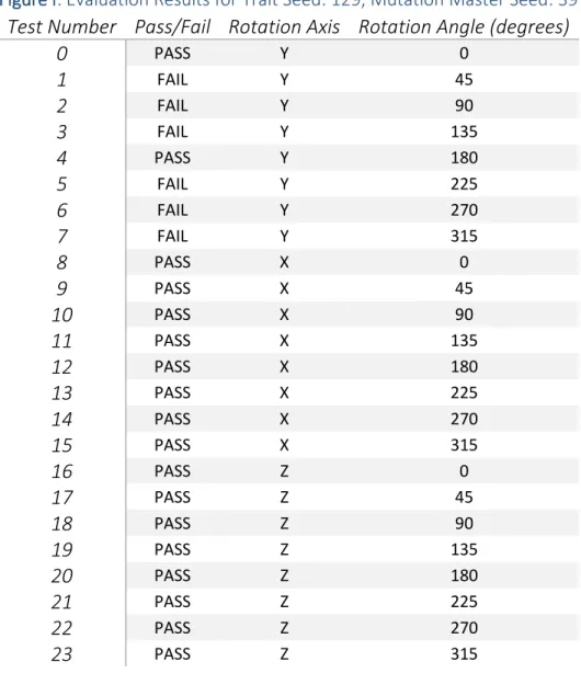 Figure I: Evaluation Results for Trait Seed: 129, Mutation Master Seed: 39  Test Number  Pass/Fail  Rotation Axis  Rotation Angle (degrees) 