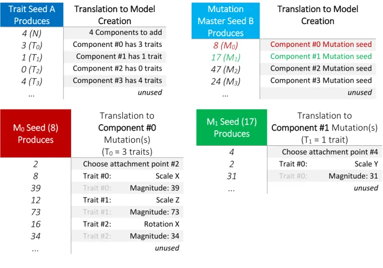Figure C: Model Creation using Pseudo-Random Seeds  Trait Seed A  Produces  Translation to Model Creation  4 (N)  4 Components to add 