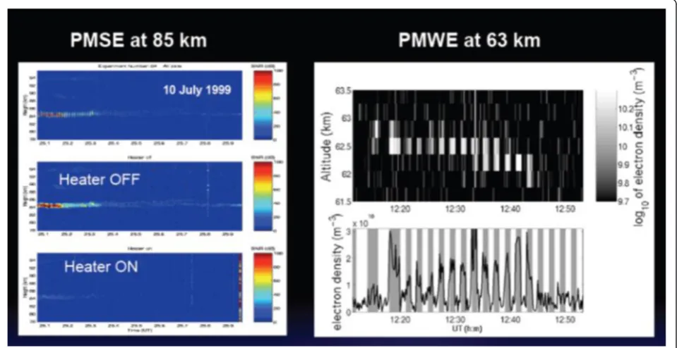 Fig. 9 EISCAT data showing the suppression of PMSE layers (left) and PMWE layers (right) by ionospheric heating, which may give clues to thecomposition of these layers