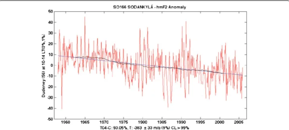 Fig. 12 Almost 50 years of data from the ionosonde in Sodankylä, Finland, showing an apparent long-term decrease in the height of the F region(courtesy of Dr