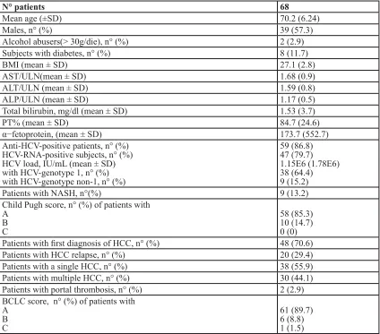 Table 1: Demographic, biochemical, virological, and clinical characteristics of the patients enrolled