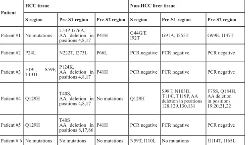 Table 3: mutations in the pre-S1, pre-S2 and S regions in HCC and non-HCC liver tissue