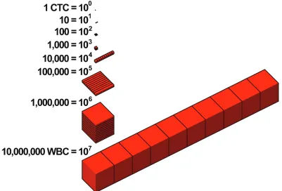 Figure 1: Detecting a CTC is analogous to figuratively looking for a needle in a haystack.