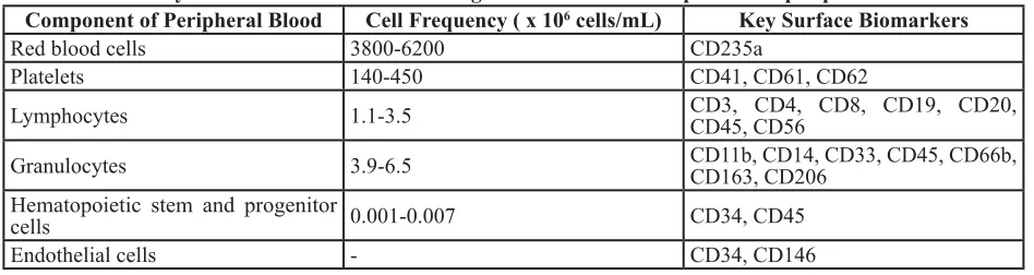 Table 1: Commonly used counterstain surface antigens for non-CTC components of peripheral blood