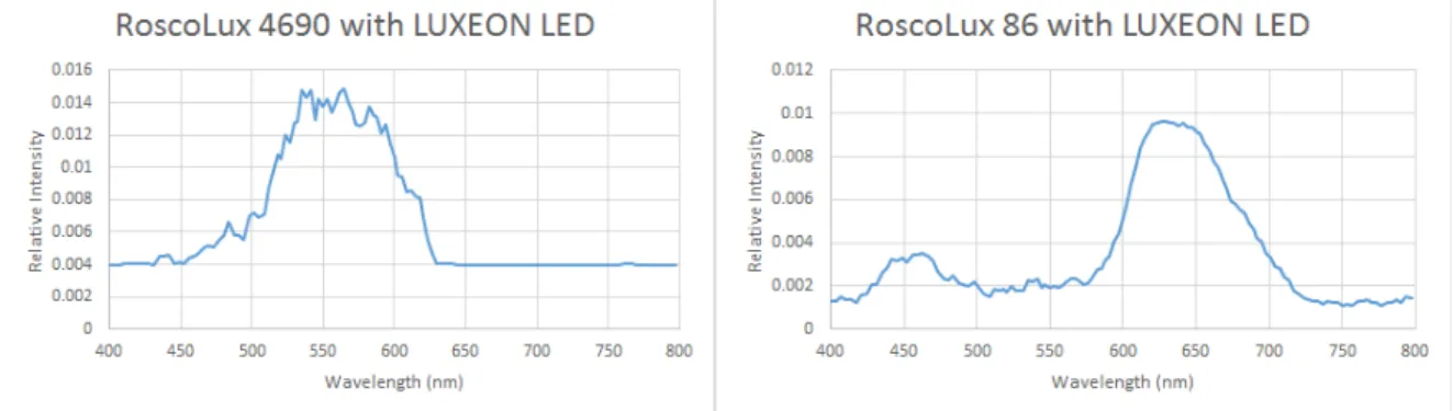 Figure 3: Captured spectra of a filter  Figure 4: Captured Spectra of a filter 