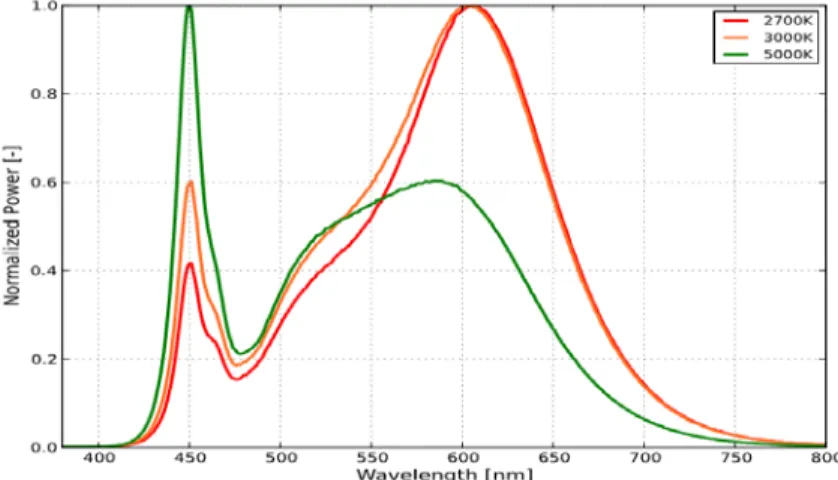 Figure 2: Luxeon LED Spectra 