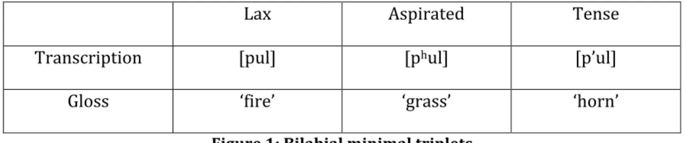 Figure	  1:	  Bilabial	  minimal	  triplets	  
