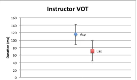 Figure	  17:	  Korean	  Aspirated	  and	  Lax	  VOT	  Produced	  by	  Instructor	  Group	  (Error	  bars	   	  
