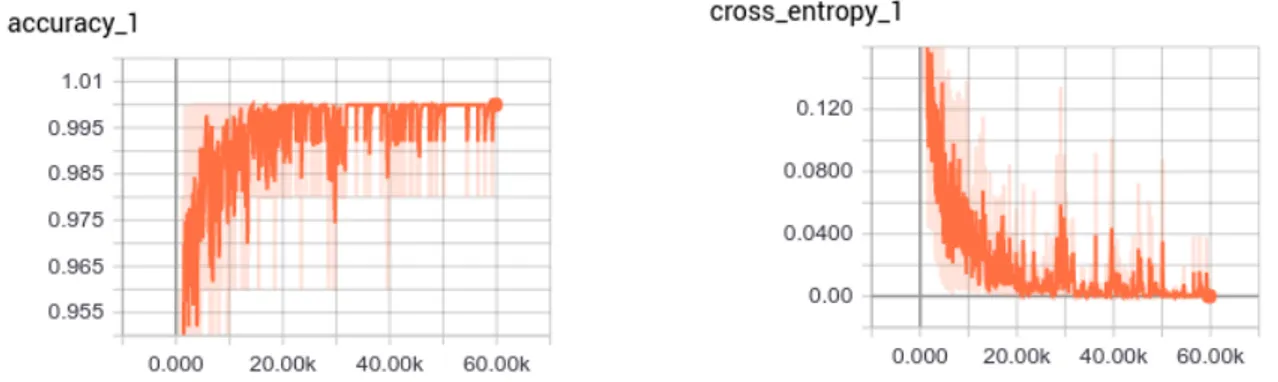 Figure 4: The TensorBoard visualization of the accuracy and cross entropy metrics of the training process.