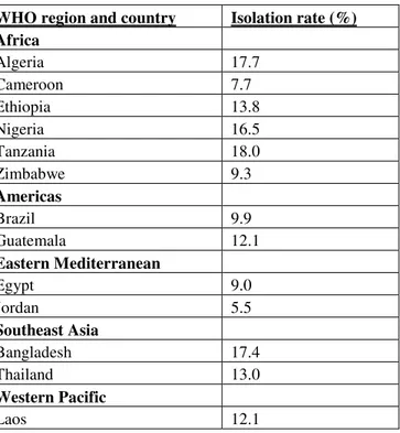 Table 1.1:  Isolation rates of Campylobacter from diarrhea specimens from &lt;5-year-                     olds in selected developing countries (Coker, Isokpehi et al