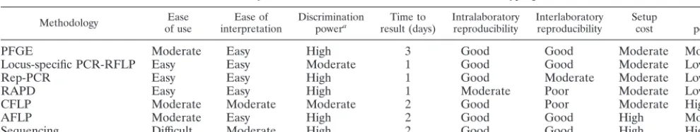 TABLE 1. Summary of the characteristics of the various molecular typing methods