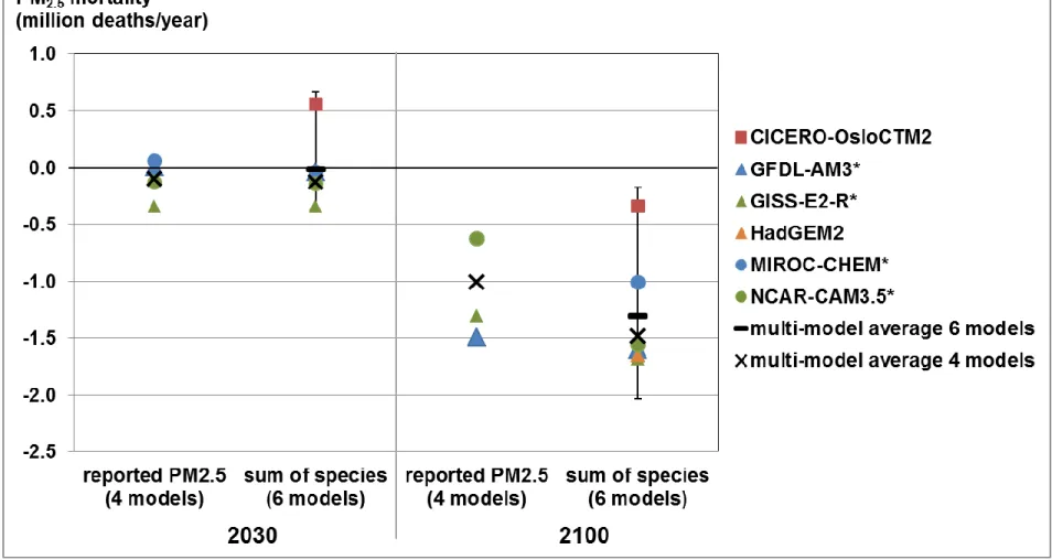 Figure 3.7 – Estimates of global future premature mortality (IHD+STROKE+COPD+LC) for RCP8.5 in 2030 and 2100, for PM 2.5