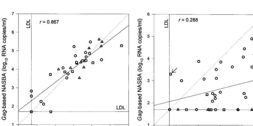 FIG. 2. Assessed viral RNA levels versus dilution factor of supernatant from cultures of HIV-1 group M subtypes A (EG (), B (�), C (‚), D (F), E (I), F (Œ), and{) (A) and from four different HIV-1 group O viruses (B).