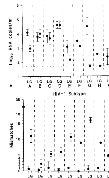 FIG. 4. (A) Mean logwith standard deviation (error bars) for each subtype for the primers and probesof the LTR-based assay (L) and the10 gagbased NASBA (G)