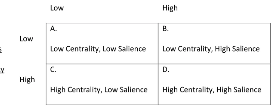 Figure 1 illustrates the categories that are produced when religious centrality and religious  identity salience are split into HIGH and LOW and compared in a table: 