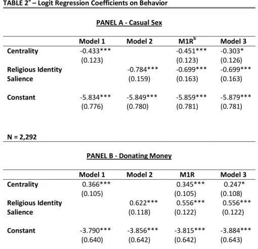 TABLE 2 a  – Logit Regression Coefficients on Behavior  PANEL A - Casual Sex 