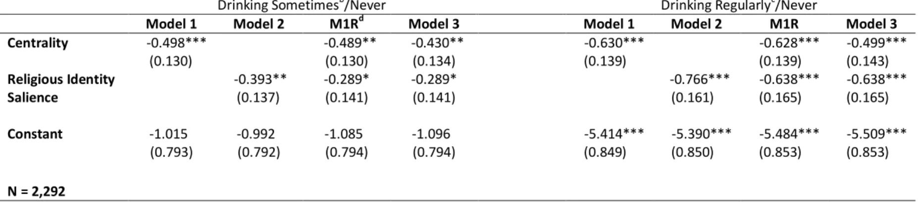 TABLE 3 a  – Multinomial Logistic Regression Coefficients on Behavior 