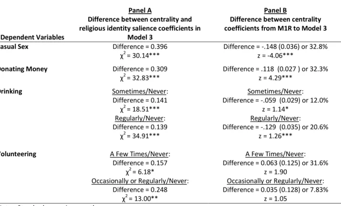 TABLE 4 – Statistical Tests Comparing Coefficient Sizes within Model 3 and between M1R and Model 3 
