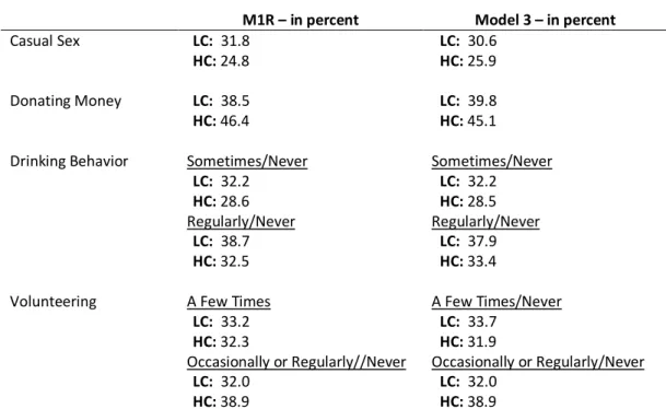 TABLE 5 – Predicted Probabilities for Likelihood of Engaging in Behavior for Respondents with  Low Religious Centrality (LC) and High Religious Centrality (HC) 