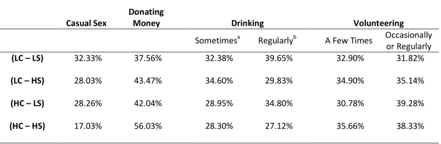 TABLE  7 – Predicted Probabilities for Likelihood of Engaging in Behavior by Religious Centrality-Religious Identity  Salience Category 